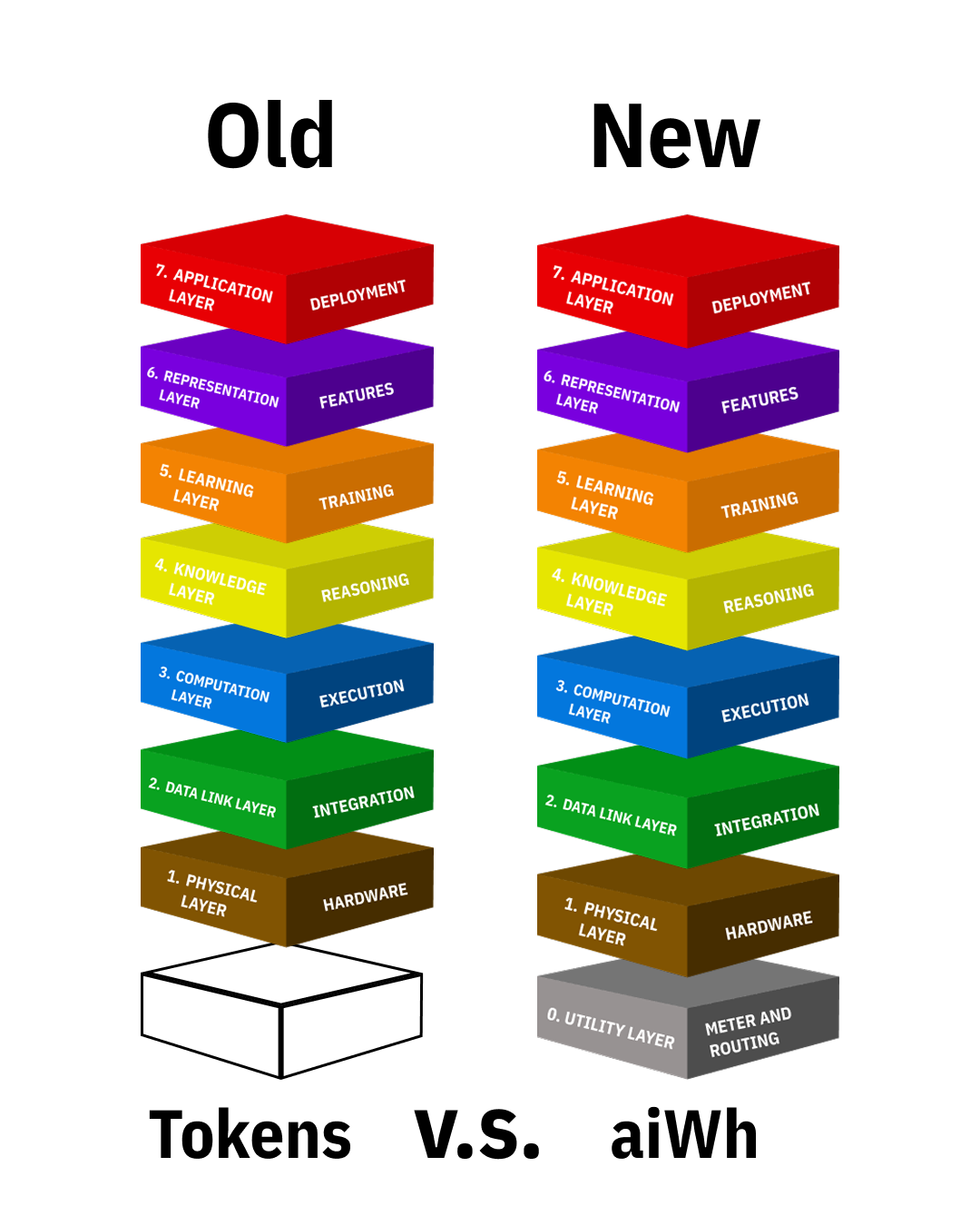 Introducing Layer 0: the Utility Layer